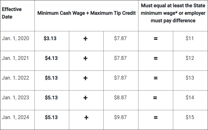 New Jersey Updates Minimum Wage Rules for Tipped Employees