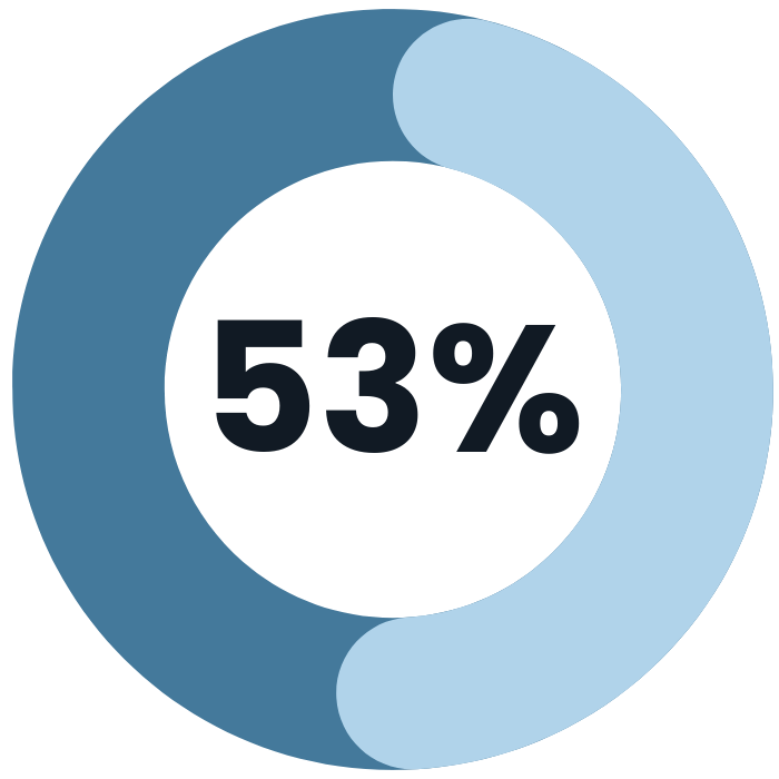 53% of retail organizations are missing a labor law poster due to the wrong jurisdiction assignment by their current vendor