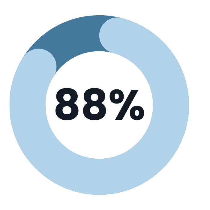88% of financial institutions have too many labor law posters purchased and displayed due to the wrong jurisdiction assigned