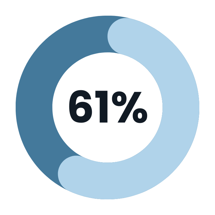 61% of financial institutions are missing a labor law poster due to the wrong jurisdiction assignment by their current vendor