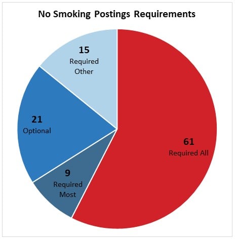 No Smoking Postings Requirements